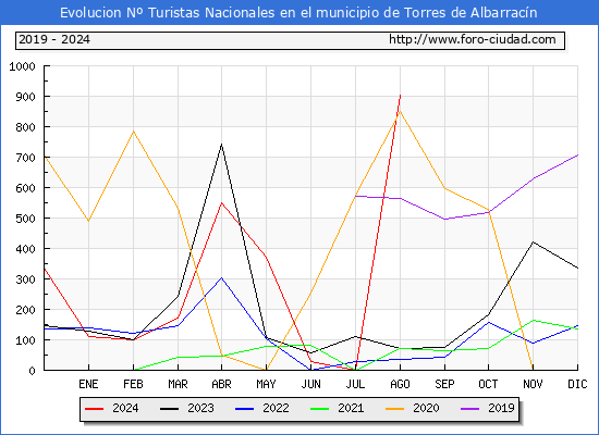 Evolucin Numero de turistas de origen Espaol en el Municipio de Torres de Albarracn hasta Agosto del 2024.
