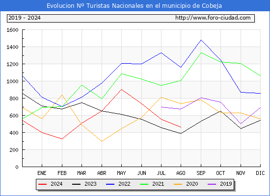 Evolucin Numero de turistas de origen Espaol en el Municipio de Cobeja hasta Agosto del 2024.