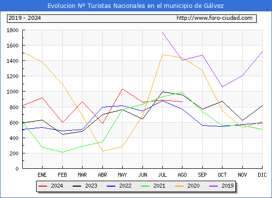 Evolucin Numero de turistas de origen Espaol en el Municipio de Glvez hasta Agosto del 2024.