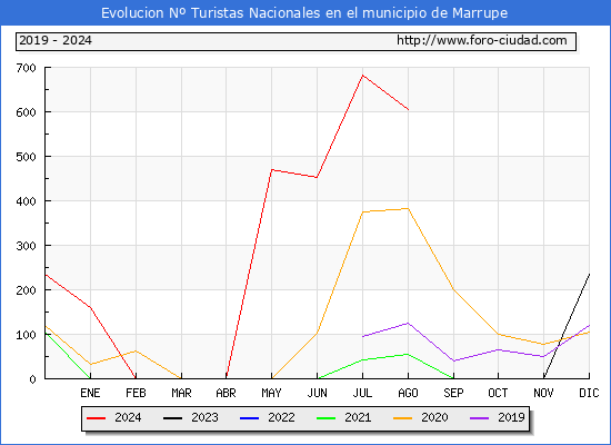 Evolucin Numero de turistas de origen Espaol en el Municipio de Marrupe hasta Agosto del 2024.