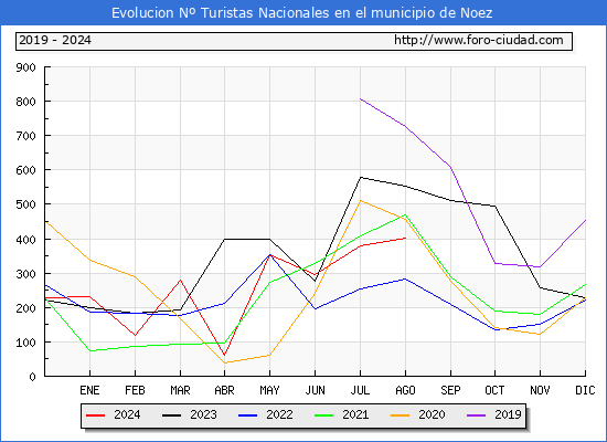 Evolucin Numero de turistas de origen Espaol en el Municipio de Noez hasta Agosto del 2024.