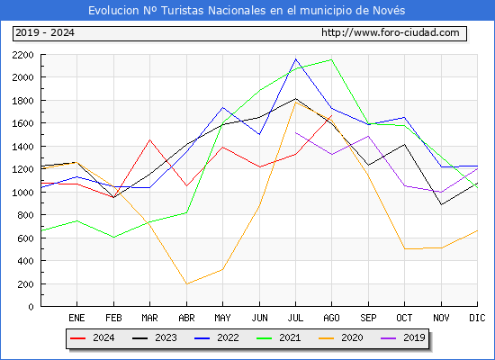 Evolucin Numero de turistas de origen Espaol en el Municipio de Novs hasta Agosto del 2024.