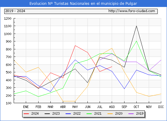 Evolucin Numero de turistas de origen Espaol en el Municipio de Pulgar hasta Agosto del 2024.