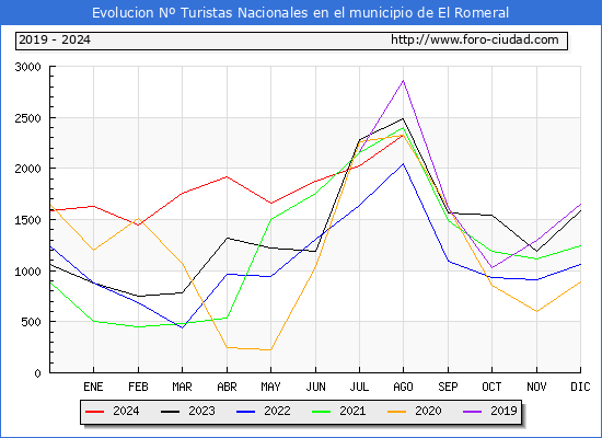 Evolucin Numero de turistas de origen Espaol en el Municipio de El Romeral hasta Agosto del 2024.