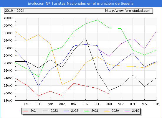 Evolucin Numero de turistas de origen Espaol en el Municipio de Sesea hasta Agosto del 2024.