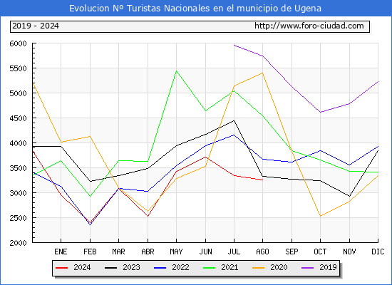 Evolucin Numero de turistas de origen Espaol en el Municipio de Ugena hasta Agosto del 2024.