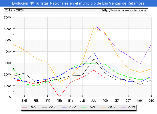 Evolucin Numero de turistas de origen Espaol en el Municipio de Las Ventas de Retamosa hasta Agosto del 2024.