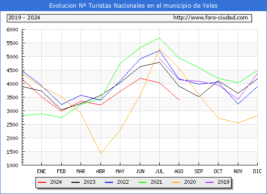 Evolucin Numero de turistas de origen Espaol en el Municipio de Yeles hasta Agosto del 2024.