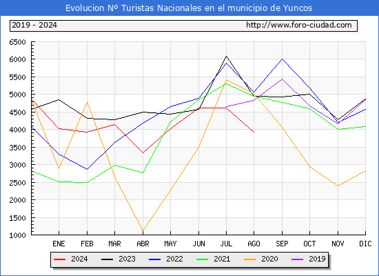 Evolucin Numero de turistas de origen Espaol en el Municipio de Yuncos hasta Agosto del 2024.