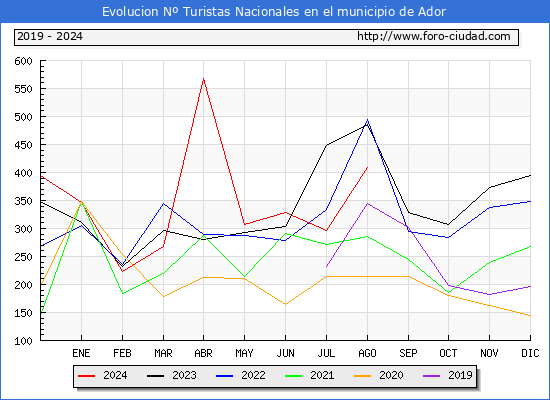 Evolucin Numero de turistas de origen Espaol en el Municipio de Ador hasta Agosto del 2024.