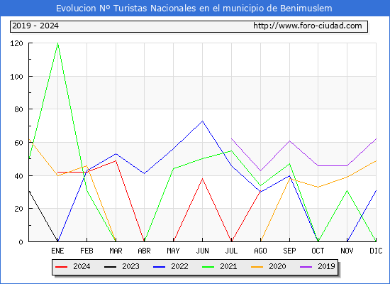 Evolucin Numero de turistas de origen Espaol en el Municipio de Benimuslem hasta Agosto del 2024.