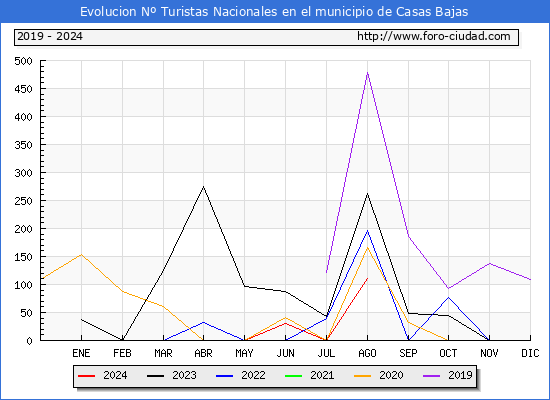 Evolucin Numero de turistas de origen Espaol en el Municipio de Casas Bajas hasta Agosto del 2024.