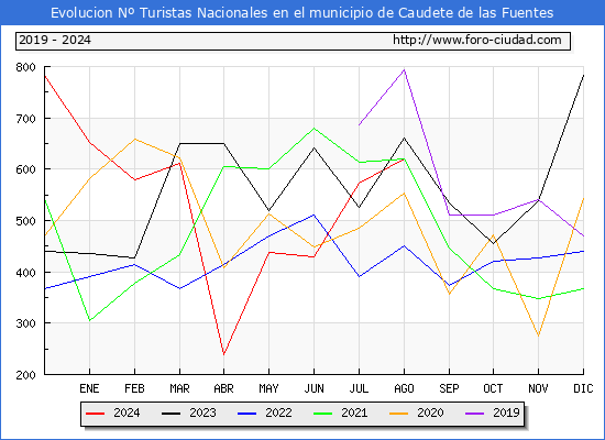 Evolucin Numero de turistas de origen Espaol en el Municipio de Caudete de las Fuentes hasta Agosto del 2024.