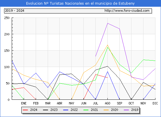 Evolucin Numero de turistas de origen Espaol en el Municipio de Estubeny hasta Agosto del 2024.