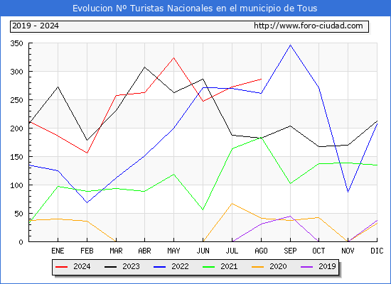 Evolucin Numero de turistas de origen Espaol en el Municipio de Tous hasta Agosto del 2024.