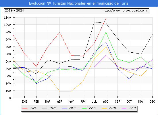 Evolucin Numero de turistas de origen Espaol en el Municipio de Turs hasta Agosto del 2024.