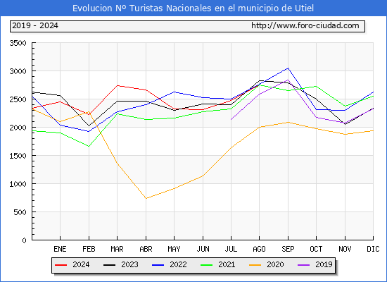 Evolucin Numero de turistas de origen Espaol en el Municipio de Utiel hasta Agosto del 2024.