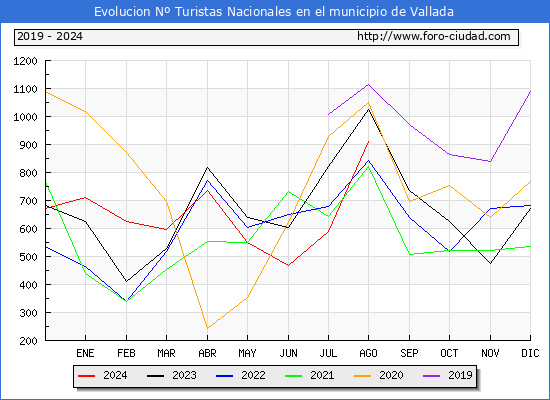 Evolucin Numero de turistas de origen Espaol en el Municipio de Vallada hasta Agosto del 2024.