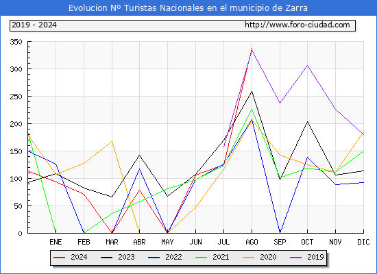 Evolucin Numero de turistas de origen Espaol en el Municipio de Zarra hasta Agosto del 2024.