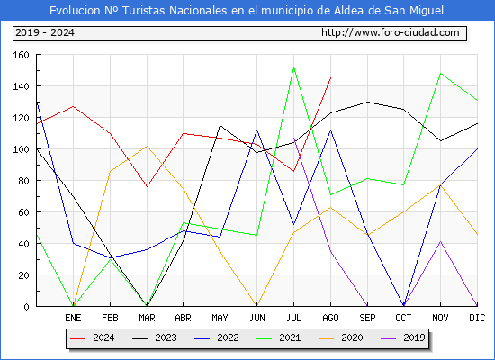 Evolucin Numero de turistas de origen Espaol en el Municipio de Aldea de San Miguel hasta Agosto del 2024.