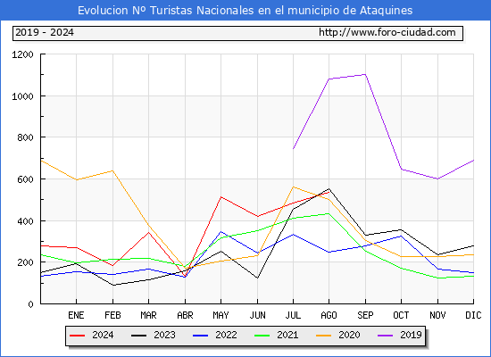 Evolucin Numero de turistas de origen Espaol en el Municipio de Ataquines hasta Agosto del 2024.