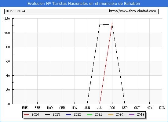 Evolucin Numero de turistas de origen Espaol en el Municipio de Bahabn hasta Agosto del 2024.