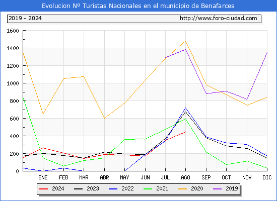 Evolucin Numero de turistas de origen Espaol en el Municipio de Benafarces hasta Agosto del 2024.