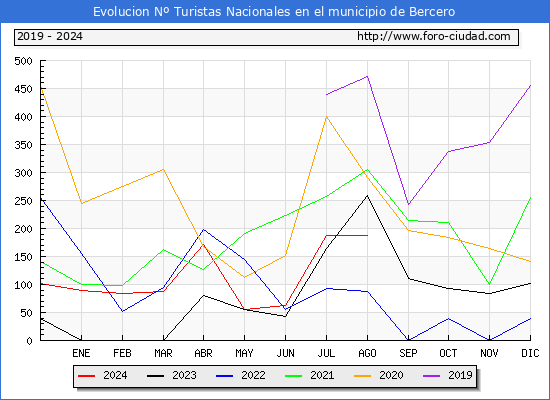 Evolucin Numero de turistas de origen Espaol en el Municipio de Bercero hasta Agosto del 2024.