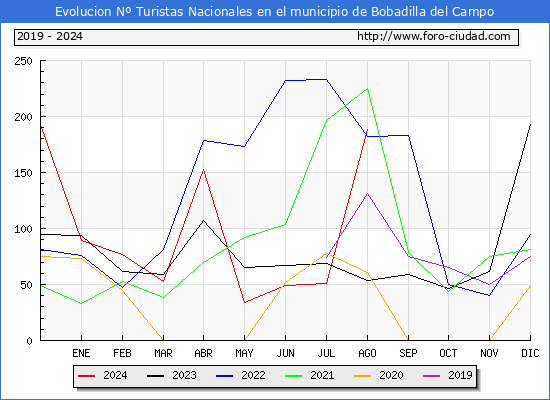 Evolucin Numero de turistas de origen Espaol en el Municipio de Bobadilla del Campo hasta Agosto del 2024.