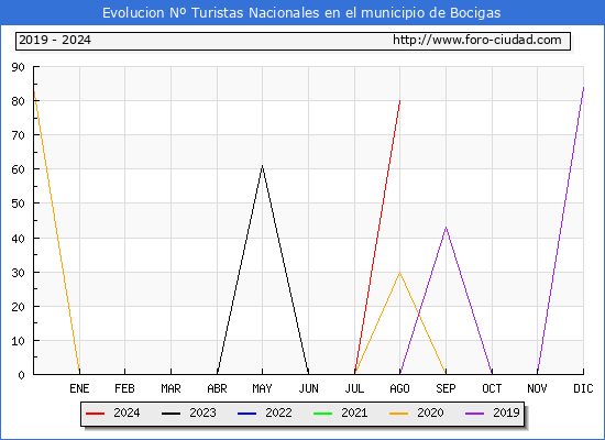 Evolucin Numero de turistas de origen Espaol en el Municipio de Bocigas hasta Agosto del 2024.