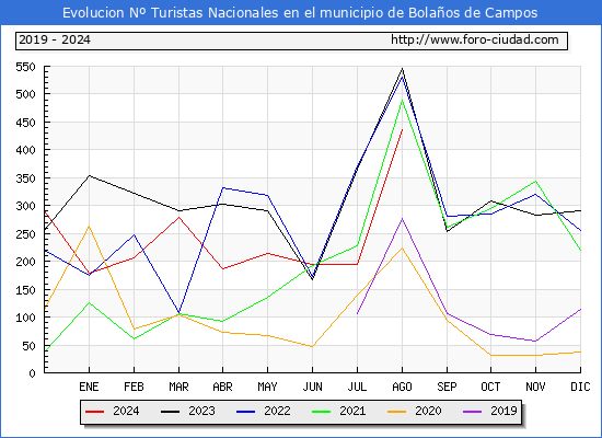 Evolucin Numero de turistas de origen Espaol en el Municipio de Bolaos de Campos hasta Agosto del 2024.