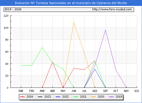 Evolucin Numero de turistas de origen Espaol en el Municipio de Cabreros del Monte hasta Agosto del 2024.