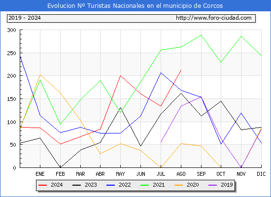 Evolucin Numero de turistas de origen Espaol en el Municipio de Corcos hasta Agosto del 2024.