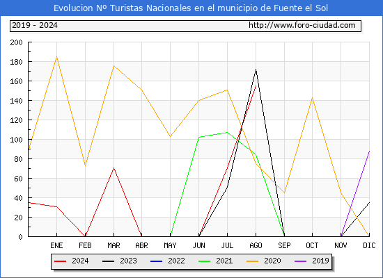 Evolucin Numero de turistas de origen Espaol en el Municipio de Fuente el Sol hasta Agosto del 2024.