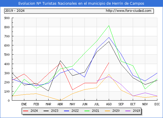 Evolucin Numero de turistas de origen Espaol en el Municipio de Herrn de Campos hasta Agosto del 2024.