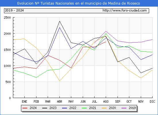 Evolucin Numero de turistas de origen Espaol en el Municipio de Medina de Rioseco hasta Agosto del 2024.