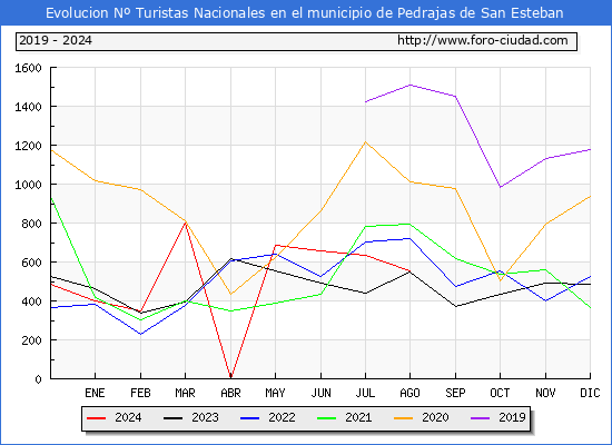 Evolucin Numero de turistas de origen Espaol en el Municipio de Pedrajas de San Esteban hasta Agosto del 2024.