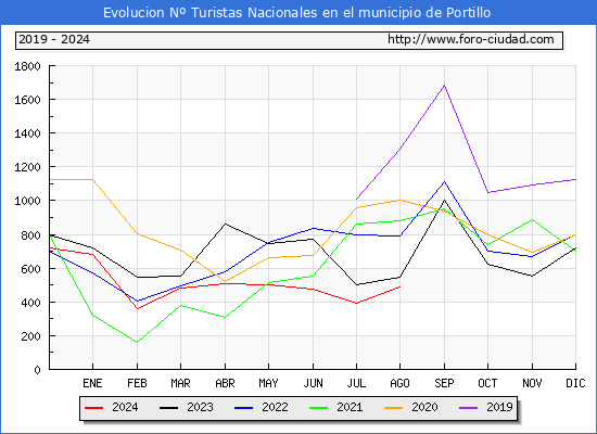 Evolucin Numero de turistas de origen Espaol en el Municipio de Portillo hasta Agosto del 2024.