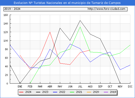 Evolucin Numero de turistas de origen Espaol en el Municipio de Tamariz de Campos hasta Agosto del 2024.