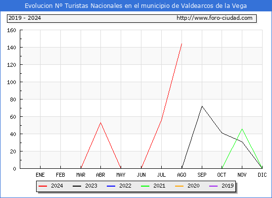 Evolucin Numero de turistas de origen Espaol en el Municipio de Valdearcos de la Vega hasta Agosto del 2024.