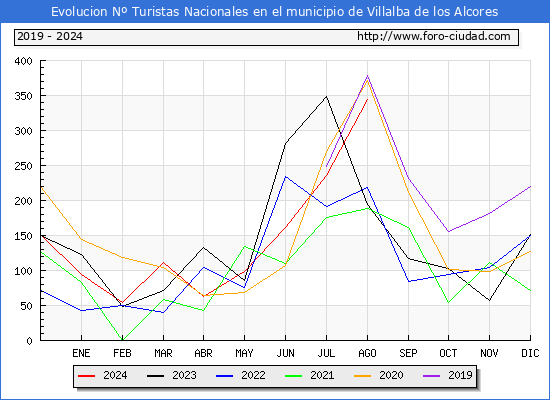 Evolucin Numero de turistas de origen Espaol en el Municipio de Villalba de los Alcores hasta Agosto del 2024.