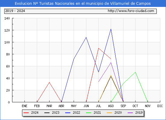 Evolucin Numero de turistas de origen Espaol en el Municipio de Villamuriel de Campos hasta Agosto del 2024.