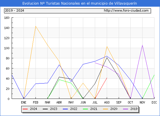 Evolucin Numero de turistas de origen Espaol en el Municipio de Villavaquern hasta Agosto del 2024.