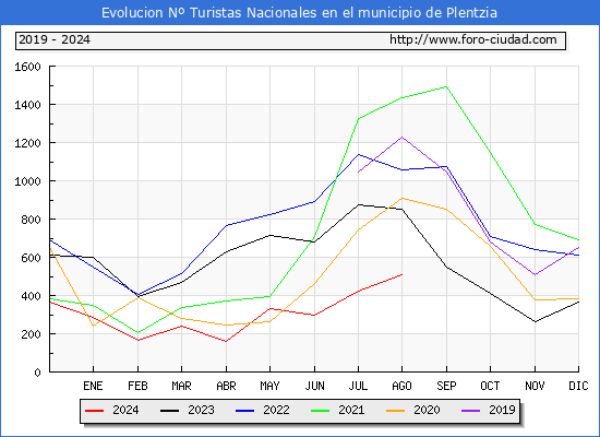 Evolucin Numero de turistas de origen Espaol en el Municipio de Plentzia hasta Agosto del 2024.