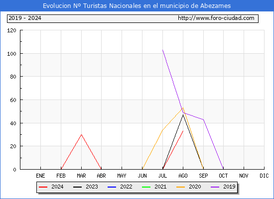 Evolucin Numero de turistas de origen Espaol en el Municipio de Abezames hasta Agosto del 2024.