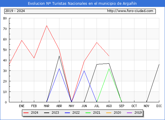 Evolucin Numero de turistas de origen Espaol en el Municipio de Argan hasta Agosto del 2024.