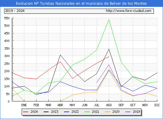 Evolucin Numero de turistas de origen Espaol en el Municipio de Belver de los Montes hasta Agosto del 2024.