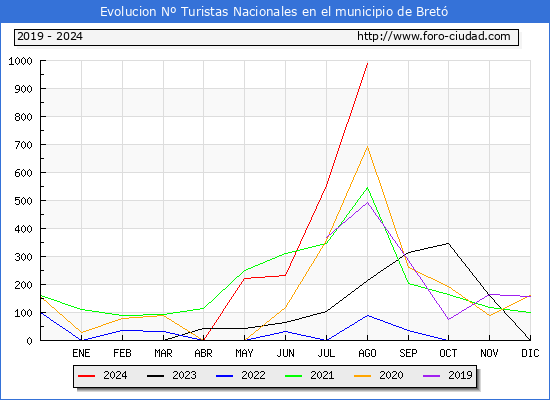 Evolucin Numero de turistas de origen Espaol en el Municipio de Bret hasta Agosto del 2024.