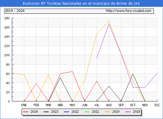 Evolucin Numero de turistas de origen Espaol en el Municipio de Brime de Urz hasta Agosto del 2024.