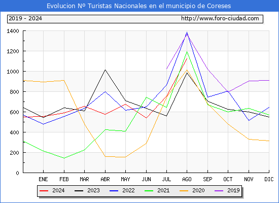 Evolucin Numero de turistas de origen Espaol en el Municipio de Coreses hasta Agosto del 2024.